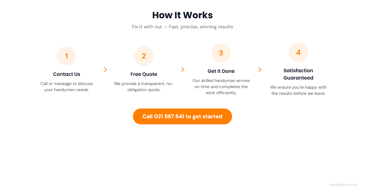 Fix it with nut process: Contact us, Free quote, Get it done, Satisfaction guaranteed