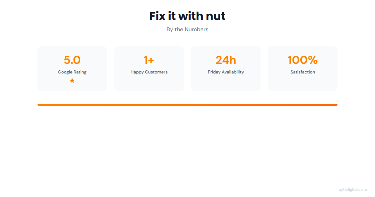 Fix it with nut statistics: 5.0 Google rating, 100% satisfaction, 24-hour Friday availability, fast response times